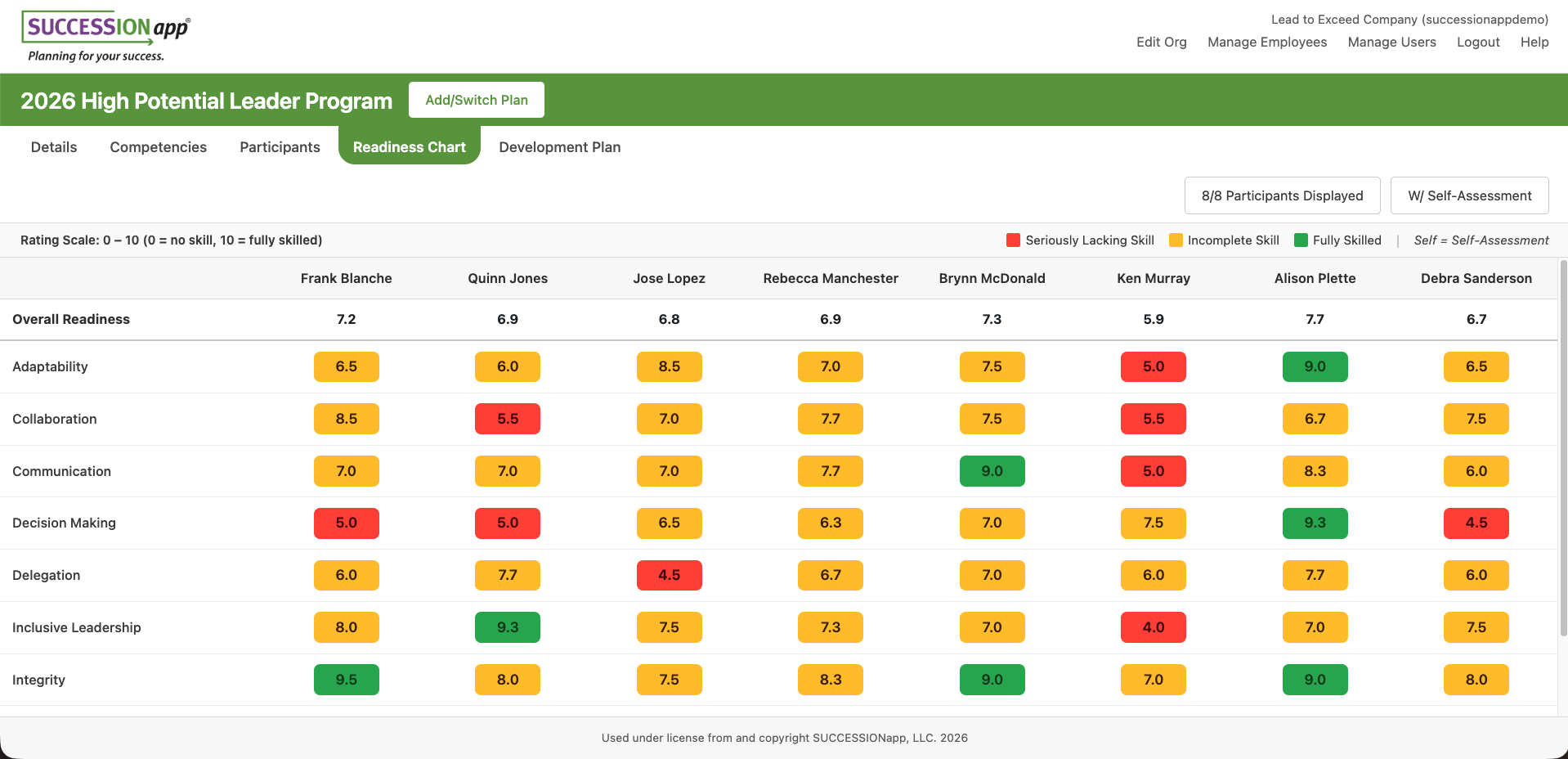Screenshot showing the color-coded readiness chart in the high potential leader module of SUCCESSIONapp®